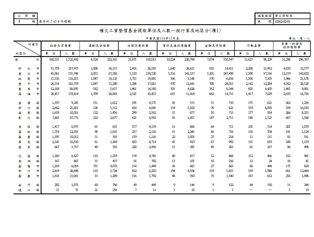 積欠工資墊償基金提繳單位及人數—按行業及地區分第2頁圖表